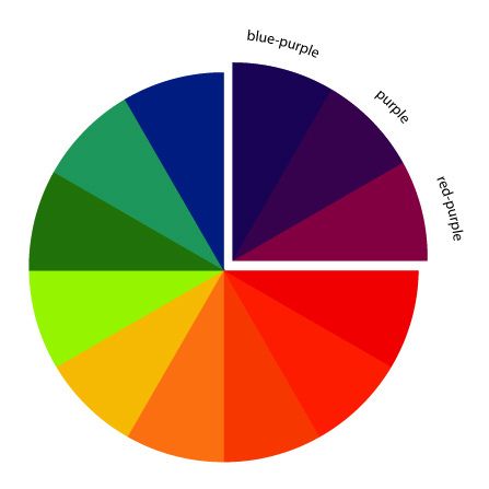 In Color Order: The Art of Choosing: Analogous Color Schemes Analogous Color Wheel, Wedding Ideas Green, Orange Wedding Ideas, Green Wedding Rings, Analogous Color, Wedding Rings Silver, Analogous Color Scheme, Analogues Colour, Color Wheels