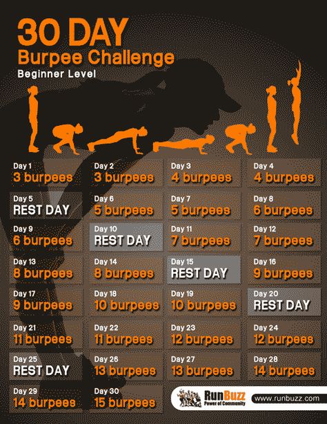 Take our 30 Day Burpee Challenge. Print our our routines for beginner and intermediate levels as well as demonstration videos. Take The RunBuzz challenge! 30 Day Burpee Challenge, Burpee Challenge, 30 Day Abs, Health World, Total Workout, 30 Day Fitness, 30 Day Workout Challenge, Popular Workouts, Sport Motivation