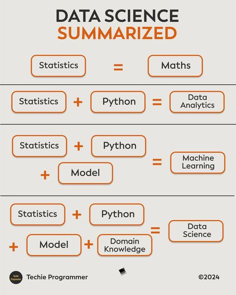 Data science summarized #programming #programminglife #java #python #datascience #data #linux #coder #coding Coding Graphic Design, Analyst Quotes, Data Analyst Quotes, Data Science Learning, Coding Software, Science Learning, Programmer Humor, Intresting Facts, Tech Hacks