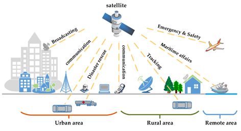 Remote Sensing | Free Full-Text | Modeling and Performance Analysis of Satellite Network Moving Target Defense System with Petri Nets | HTML Satellite Communication, Geography Project, Performance Indicators, Communication Process, Performance Evaluation, Communication Networks, Remote Sensing, Key Performance Indicators, Complex Systems