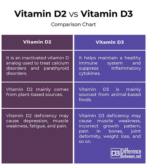 Difference Between Vitamin D2 and D3 Vitamin D3 Benefits, Vitamin D3 Deficiency, Immune System Vitamins, Vitamin D2, Rare Disorders, Vitamin D Supplement, Vitamin D Deficiency, Fat Soluble Vitamins, Bones And Muscles