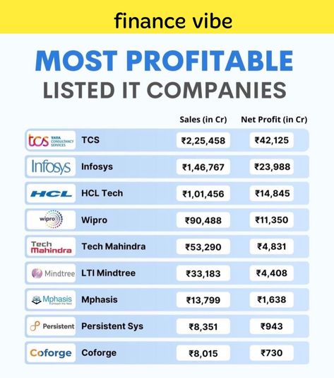 IT companies in india Investing Infographic, Trading Learning, Growth Stocks, Money Video, Stock Market Quotes, Online Stock Trading, Billionaires Club, Customer Journey Mapping, Customer Journey