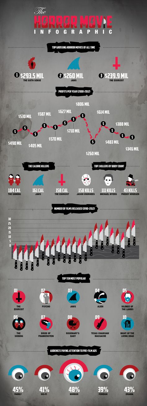 This frighteningly in-depth #infographic from Vix Venture Design breaks down a lot of stats from popular horror films. Horror Filmmaking, Music Definition, Music Essay, Movie Infographic, Films Quotes, Scary Books, Horror Genre, Movies Horror, Best Horror Movies