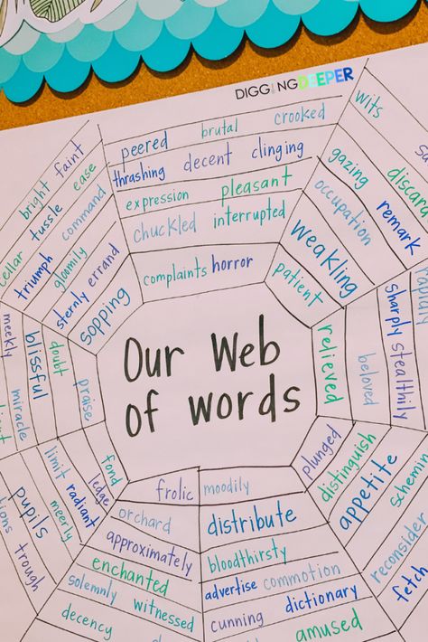 Charlottes Web Literacy Activities, Charlotte's Web Activity, Charlottes Web Novel Study, Charlottes Web Anchor Chart, Charlotte Web Activities, Charlottes Web Snack Ideas, Charlottes Web Unit Study, Charlotte's Web Activities 3rd Grade, Charlottes Web Book Study