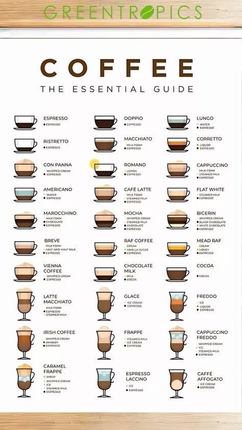 Kaffe Station, Different Coffee Drinks, Resep Starbuck, Coffee Chart, Barista Cafe, Coffee Infographic, Coffee Brewing Methods, Coffee Shop Business, Different Coffees