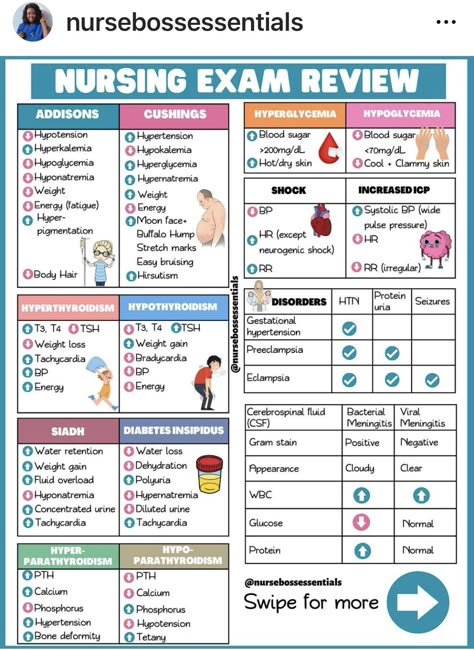 Most Common Nclex Meds, Skin Nursing Notes, Endocrine Med Surg, Hormones Nursing Notes, Hhs Nursing, Non Medical Prescribing, Endocrine Nursing Cheat Sheets, Vitamins Nursing School, Nursing Exam Study Tips