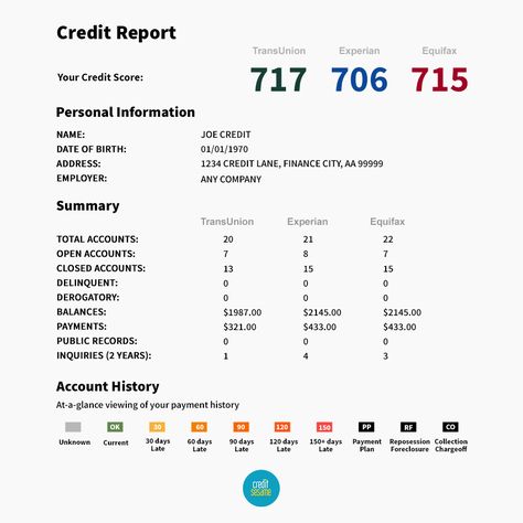 Credit Report_900 Fake Credit Report Template, Equifax Credit Report, Accounting Cycle, Capital One Credit Card, Discover Credit Card, Bad Debt, Fix Your Credit, Events Ideas, Good Credit Score