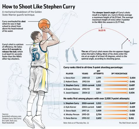 Statistically, Stephen Curry is on his way to rewriting the NBA record book. Mechanically, he makes physicists marvel. Basketball Shooting Drills, Rick Barry, Basketball Workouts Training, Basketball Tricks, Basketball Moves, Reggie Miller, Curry Basketball, Street Basketball, Ray Allen