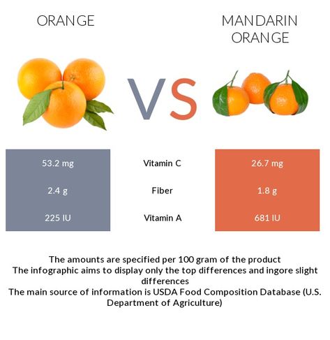 Orange vs Mandarin orange - In-Depth Nutrition Comparison Orange Health Benefits, Pescatarian Meal Plan, Oranges Benefits, Feminine Health, Eating Tips, Low Fat Diets, Citrus Fruits, Daily Vitamins, Healthy Fruits