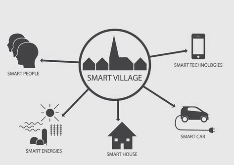 Smart Village Project, Smart Village, The Immortals Of Meluha, Innovation Ideas, Outlet Village, Village House, Smart Car, Rural Area, Science Projects