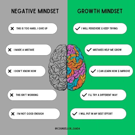 🌱 Negative vs. Growth Mindset🌱 Your mindset is everything. How you approach challenges, failures, and opportunities can shape your entire life. ✨ Negative Mindset: - Sees failure as a dead end 🚫 - Avoids challenges 😓 - Believes abilities are fixed and unchangeable 🧠 - Feels threatened by others’ success 🙅‍♂️ 🌿 Growth Mindset: - Sees failure as a lesson 📚 - Embraces challenges 💪 - Believes abilities can be developed with effort 💡 - Gets inspired by others’ success 🎉 💭 Remember, your thought... Growth Mindset Vs Fixed Mindset, Negative Mindset, Mindset Is Everything, Fixed Mindset, Dead End, Help Me Grow, Keep Trying, Making Mistakes, Care Tips