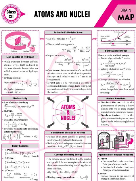 #Atoms and #Nuclei - #Concept #Map - #MTG #Physics For #You #Magazine #JEEMain #JEEAdvanced #Class11 #ClassXI #Class12 #ClassXII Brain Map Class 12 Physics, Brain Map, Concept Maps, Chemistry Study Guide, Chemistry Basics, Jee Mains, Physics Lessons, Physics Concepts, Learn Physics