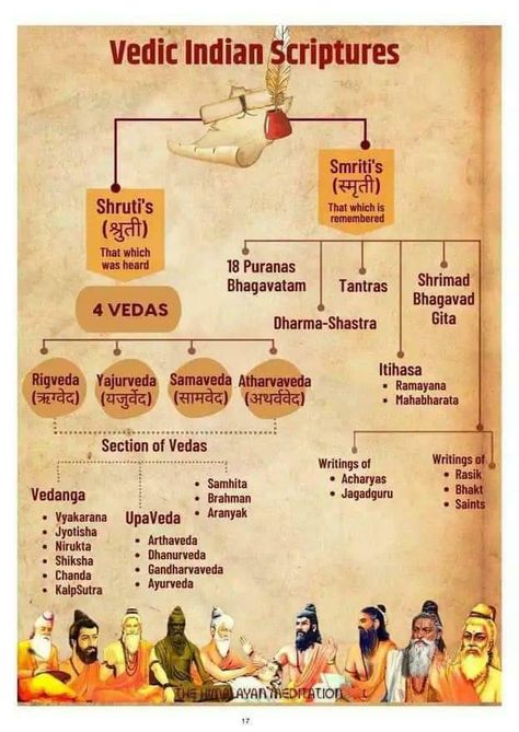 Vedic Hindu Cosmology, Types Of Tilak In Hinduism, Hinduism For Beginners, Vedas India Knowledge, Vedic Spirituality, Vedas India, Hinduism Quotes, Hinduism History, Devotional Topics