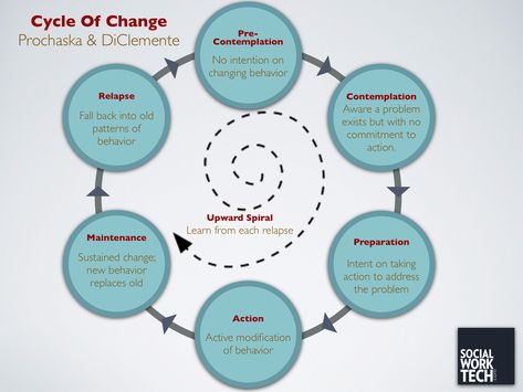 Social Work Tech » Theory: Stages of Change (Prochaska & DiClementi) 5 Stages Of Change, Stages Of Change, Motivational Interviewing, Noam Chomsky, Therapy Counseling, Counseling Resources, Family Therapy, Therapy Tools, Change Management