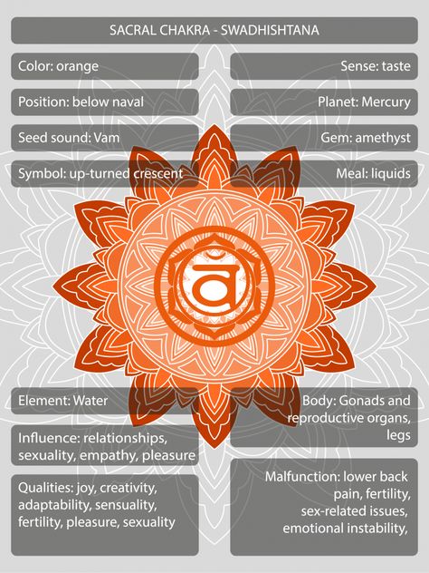 Sacral Chakra Tattoo, Human Chakras, Sacral Chakra Essential Oils, Chakras Symbols, Chakra Affirmations Sacral, Sacral Chakra Dancing, Sacral Chakra Oils, About Chakras, Fire Witch