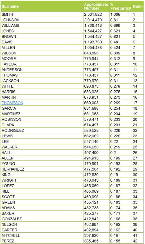 Surnames List Filipino Surnames List, English Surnames List, Surnames List, American Surnames, Surnames For Characters, Surnames Ideas, Surname List, Common Surnames, Best Character Names