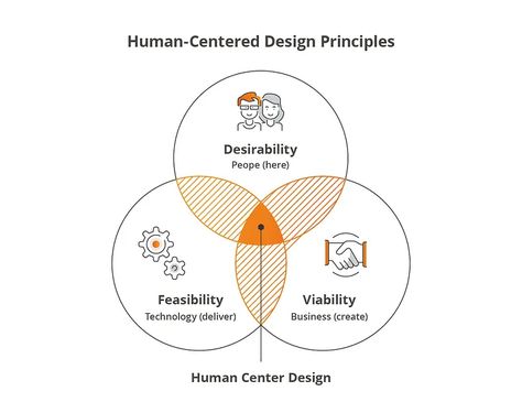 Friends and family don’t get what you do as a UX designer? Send them this. | by Anne-Marie Mulumba | Product Design Community | Medium What Is Human, Being An Artist, Product Development Process, Human Centered Design, First World Problems, Ux Designer, Business Problems, Anne Marie, Software Design