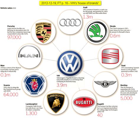 Volkswagen-trying-to-manage-10-vastly-different-brands #house of #brands Cars And Their Names, Car Brands Logos And Names, Automobile Logos, Vw Emblem Logo, Lucid Motors, Cars Volkswagen, Car Brands Logos, Cars Brand, Car Companies