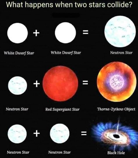 Planet Names, Astronomy Facts, Astronomy Science, Neutron Star, Space Stuff, Cool Science Facts, Space Facts, Physics And Mathematics, Black Holes