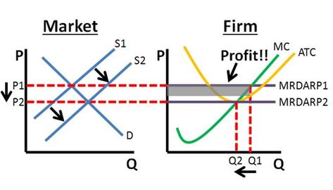 Perfectly Competitive Market Profit to Long Run Ap Macroeconomics Notes, Macro Economics Notes, Macroeconomics Notes, Economic Notes, Ap Economics, Economics Diagrams, Microeconomics Study, Micro Vs Macro Economics, Micro Economics