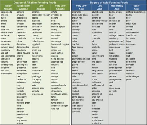 Alkaline and Acid Forming Foods Acid Forming Foods, Alkaline Foods Chart, Ultimate Reset, Acid And Alkaline, Acidic Foods, Dr Sebi, Food Charts, Alkaline Diet, Alkaline Foods