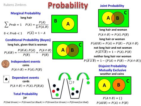 A Cheat Sheet on Probability - Data Science Central Data Science Cheat Sheets, Statistics Cheat Sheet, Probability And Statistics Notes, Probability And Statistics Cheat Sheet, Data Analytics Cheat Sheet, Statistics Help, Conditional Probability, Probability Math, Math Cheat Sheet