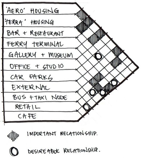 Bubble Diagram Architecture, Relationship Diagram, Site Analysis Architecture, Bubble Diagram, Spatial Analysis, Map Diagram, Presentation Boards, Urban Design Concept, Handwriting Analysis