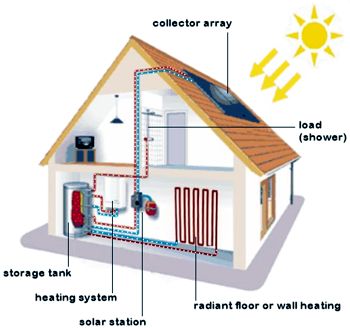 Solar Hydronic Heating : Solar Water Heater Packages and Systems | Solar Heating Kits and Parts Solar Heating System, Solar Water Heating System, Solar Heater, Solar Roof Tiles, Solar Water Heating, Hydronic Heating, Solar Thermal, Solar Power House, Residential Solar