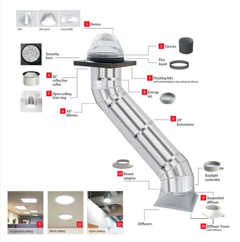 VELUX Commercial Sun Tunnel Skylights Velux Sun Tunnel, Sun Tunnel Skylight, Solar Tube Lighting, Sun Tunnels, Sun Tunnel, Solar Tubes, Detail Arsitektur, Light Tunnel, Open Ceiling