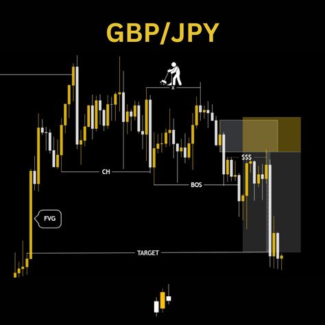 Liquidity sweep + continuation #forex #supplyanddemand #smc Liquidity Sweep, Nse Stocks, Smc Trading, Trading Hacks, Market Structure, Forex Trading Training, Special Wallpaper, Forex Trader, Stock Trading Strategies