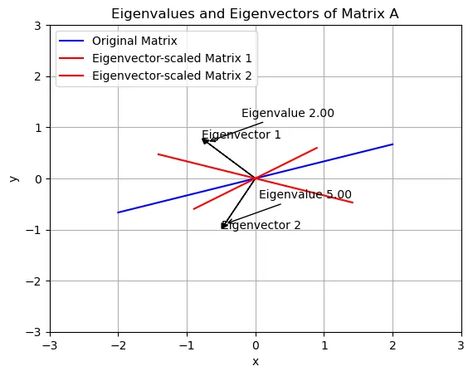 Linear Transformations, Principal Component Analysis, Linear Regression, Systems Of Equations, Differential Equations, Square Roots, Basic Concepts, Computer Graphics, Data Analysis