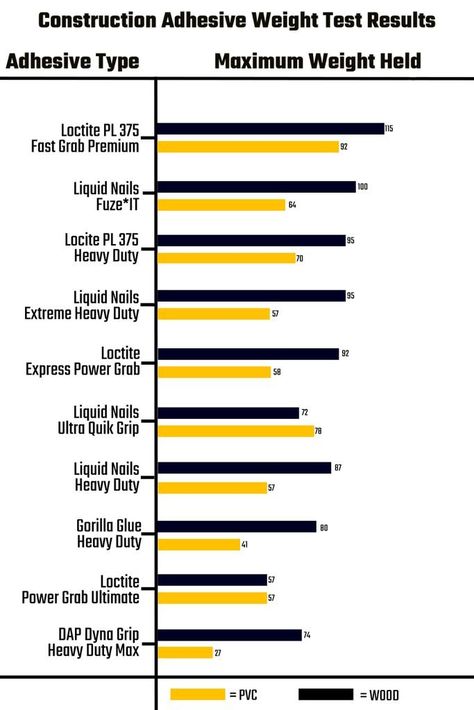 Which Construction Adhesive Has the Strongest Hold? | Family Handyman Face Frame Cabinets, Chest Freezer, Antique Tools, Construction Adhesive, Family Handyman, Woodworking Techniques, New Homeowner, Retaining Wall, The Test