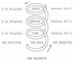 Nubians with the greatest roots have the kinkiest 9 ether hair. Ether is the most potent power in the universe. Nine is symbolic of heaven, hell, creation and birth. Nine is a number whose square root is three; a number which is symbolic of three dimensions.   9 ether is in the follicle case of all Afrikans, and it produces the number 9 symbol. 9 ether hair curls at the top; 6-ether hair curls at the bottom. The spiral motion of 9 ether hair is repeated throughout nature, galaxies 9 Ether, Snake People, Psychic Development Learning, Hair Science, The Fifth Element, Back Stretches For Pain, African Spirituality, Black Goddess, Spiritual Manifestation