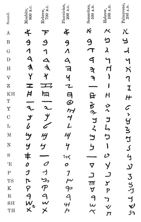 Ancient alphabets Ancient Letters Writing, Fake Alphabet, Hieratic Alphabet, Aramaic Alphabet, Aramaic Language, Hebrew Language Learning, Witches Alphabet, Ancient Letters, Ancient Alphabets