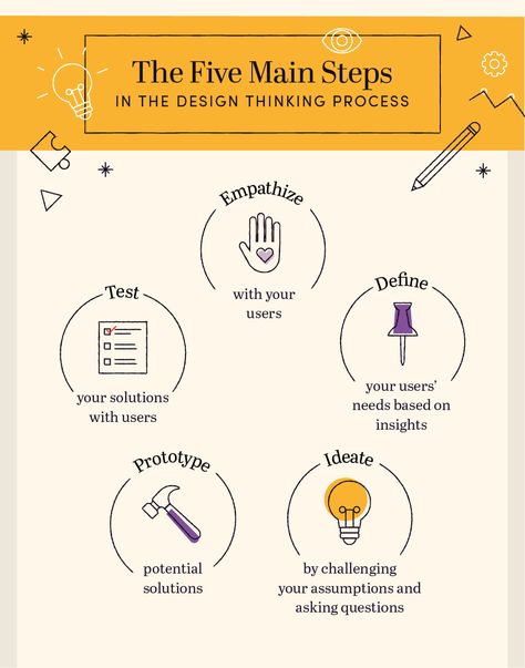 Design Thinking Workshop Ideas, Design Thinking Infographic, System Thinking Tools, Design Thinking Workshop, Visual Thinking Strategies Images, Design Thinking Tools, Makerspace Elementary, Systems Thinking Diagram, Punctuation Worksheets