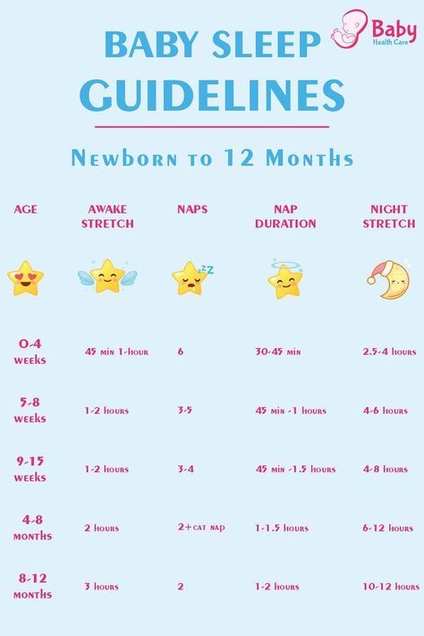 BABY SLEEP GUIDELINES👶 Newborn to 12 Months📆 AGE👶👉👦 AWAKE STRETCH⬆️ NAPS👶 NAP DURATION⏳ NIGHT STRETCH🌛 #babyhealthcaretips #babyhealthcare #babycaretips #babyhealth #babyfeedingcues #newbornbaby #babyfeeding #babydailyschedule #babymassage #babywellness #breastfeeding #breastmilk #babyfood #babyfoodchart #babycare #babyage #pregnancy #pregnantlady #babyweightgain #babyweightloss #baby #babies #babynamegirlsandboys #babydresses #babyclothes #babytoys #babyboy #babygirl #health #babysmiles Newborn Nap Routine, Newborn Guidelines, How Much Breastmilk By Age, Baby Infographic, Parenting Hacks Baby, Baby Routine, Baby Information, Baby Schedule, Newborn Baby Tips