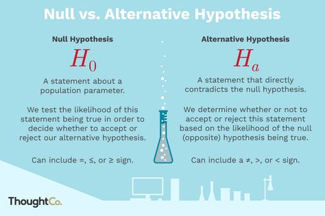 Here are the differences between the null and alternative hypotheses and how to distinguish between them. Statistics Notes, Hypothesis Testing, Statistics Math, Null Hypothesis, Data Science Learning, Psychology Notes, Research Writing, Study Smarter, Thesis Statement