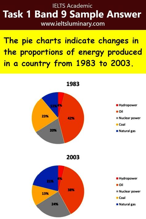 In 1983, with 42 percent, the major energy production was oil, and this figure decreased to 38 percent in 2003. Similarly, the percentage of coal energy generation was 23 percent in 1983, which remarkedly dropped to 13 percent in 2003. In contrast, 11 percent of energy production was coming from natural gas in 1983 and the share considerably increased from 10 percent to 21 percent. Also, the production of nuclear power slightly increased from 20 percent in 1983 to 24 percent in 2003. Hydropower Energy, Ielts Reading, Pie Charts, Ielts Writing, Writing Tasks, Nuclear Power, English Vocabulary, Vocabulary, Pie Chart