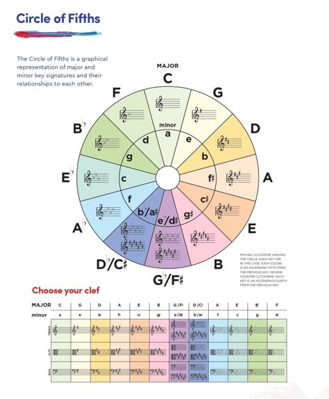 Circle of Fifths Guitar Chord Progressions: Your Key to Unlocking Creativity 1 Circle Of Fifths Printable, Circle Of Fifths Guitar, Learn Bass Guitar, Easy Guitar Chords, Guitar Chord Progressions, River Flow In You, Circle Of Fifths, Chord Progressions, Power Chord