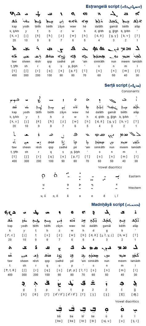 The Syriac alphabet developed from the Aramaic alphabet and was used mainly to write the Syriac language from about the 2nd century BC. There are a number of different forms of the Syriac alphabet: Esṭrangelā (ܐܣܛܪܢܓܠܐ), Serṭā (ܣܪܛܐ) and Madnḥāyā (ܡܕܢܚܝܐ). (...) Assyrian Alphabet, Aramaic Alphabet, Syriac Language, Aramaic Language, Language Symbols, Emerald Tablets Of Thoth, Languages To Learn, Learning Hebrew, Ancient Alphabets