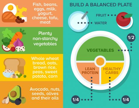 Healthy Balanced Plate, Eat Well Plate, Balance Plate, Healthy Eating Guide, Balanced Plate, Macro Nutrition, Healthy Plate, Pineapple Water, Healthy Balanced Diet