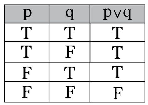 Intro to Truth Tables & Boolean Algebra – Math Hacks – Medium Algebra Math, Logic Math, Math Hacks, Logic And Critical Thinking, Math Tables, Discrete Mathematics, Education Success, Background For Powerpoint Presentation, Math Patterns