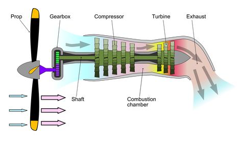 Turboprop engine picture, how turboprop engine works, parts of turboprop engine Aviation Engineering, Aviation Education, Ground School, Aircraft Propeller, Turbine Engine, Electronic Circuit Design, Aircraft Mechanics, Gas Turbine, Automotive Engineering