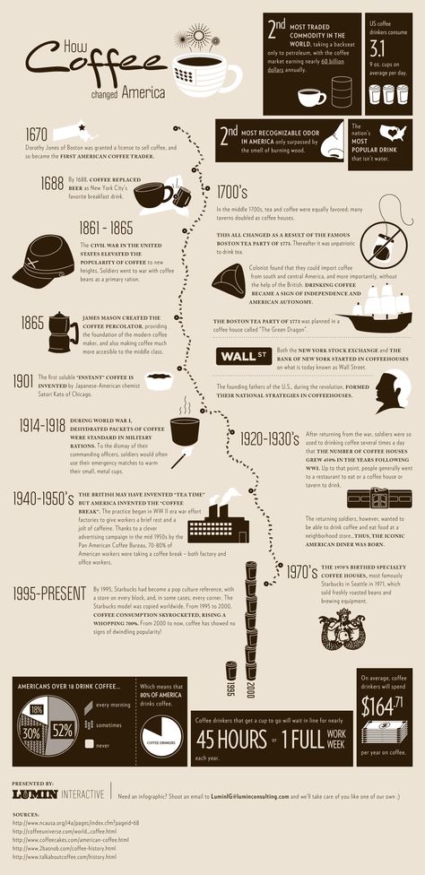 Coffee is part of our everyday lives! 2nd most traded commodity in the world, right?!   Want your own coffee business?  http://Biz.NoCoffeeFilter.com Barista Guide, History Of Coffee, Coffee Education, Coffee Knowledge, Barista Art, Coffee Express, Coffee Posters, Coffee Inspiration, Coffee Infographic