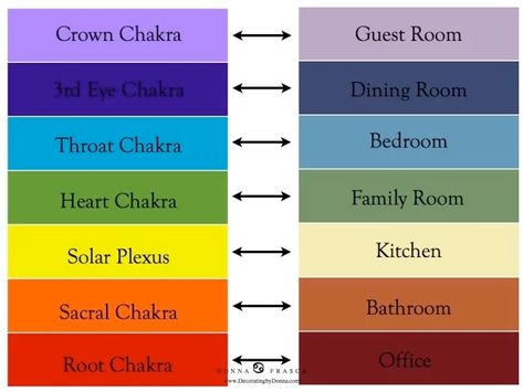 Decorating With the Chakras In Mind | Decorating by Donna • Intuitive Color Expert 70s Color Palette, Chakra Painting, Chakra Decor, 3rd Eye Chakra, Chakra Health, The Chakras, Chakra Colors, Wiccan Spell Book, Hue Color