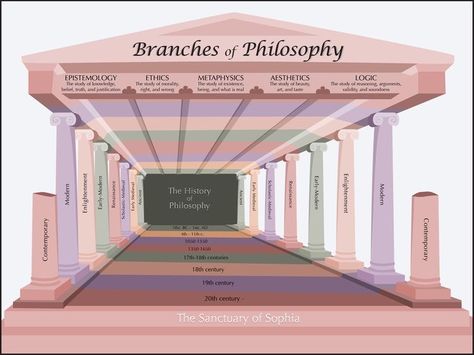 Branches Of Philosophy, Philosophy Infographic, What Is Philosophy, Philosophy Theories, School Of Philosophy, History Of Philosophy, Modern Philosophy, Philosophy Of Science, Great Philosophers