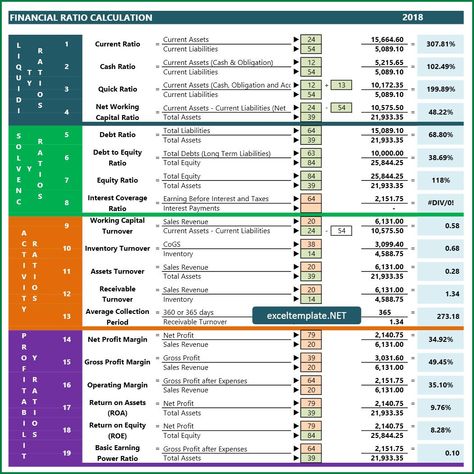 Financial ratio is a financial metric to evaluate the overall financial condition of a corporation. Big companies usually rely their financial performances by analyzing results of these financial ratios. This financial ratio is part of and the main Key Performance Indicator (KPI) for majority companies around the world. Financial ratios are categorized according to the … Ratio Analysis Formulas, Accounting Formulas, Harshad Mehta, Financial Ratios, Financial Model, Accounting Career, Financial Statement Analysis, Financial Calculator, Accounting Basics