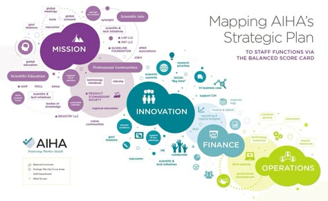 Strategic Plan Design, Dashboard Design Template, Theory Of Change, Strategy Infographic, Business Strategy Management, Strategy Map, Inflection Point, Business Graphics, Strategic Plan