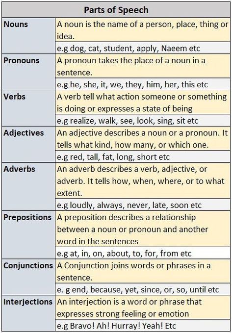 Best and easy way to learn Parts of Speech. This lesson contains Noun, Pronoun, Verb, Adjective, Adverb, Preposition, Conjunction, and Interjection with Definition and Examples in English. Verb Adverb Adjective Noun, English Grammar Verbs, Nouns Pronouns Verbs Adjectives, Teaching English Grammar Teachers, Teaching English Grammar Activities, Noun Pronoun Verb Adjective, Noun Grammar, Tenses English Grammar, English Parts Of Speech