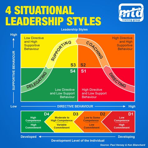 The Situational Leadership model by Ken Blanchard and Paul Hersey. Its about leadership styles and skill and will. #management #leadership #entrepreneur #situationalleadership #blanchard Situational Leadership, Leadership Development Activities, Different Leadership Styles, Effective Leadership Skills, Leadership Styles, Leadership Models, Business Strategy Management, Good Leadership Skills, Document Management System